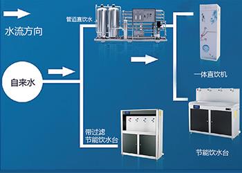 直饮水解决方案